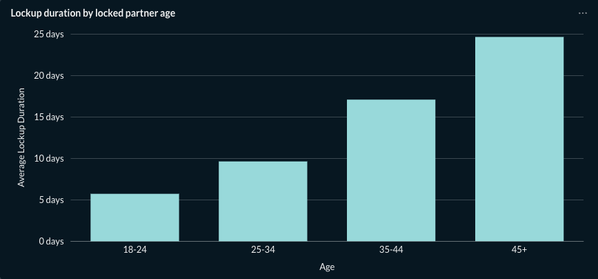 Lockup duration by age