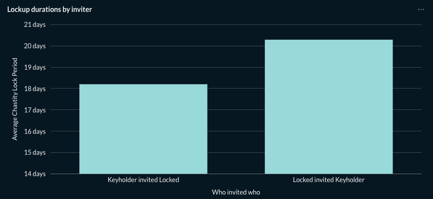 Lockup duration by inviter