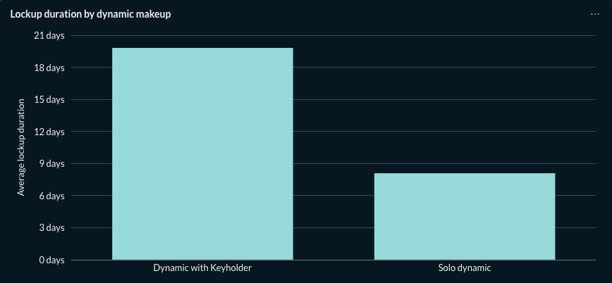 Lockup duration by relationship type