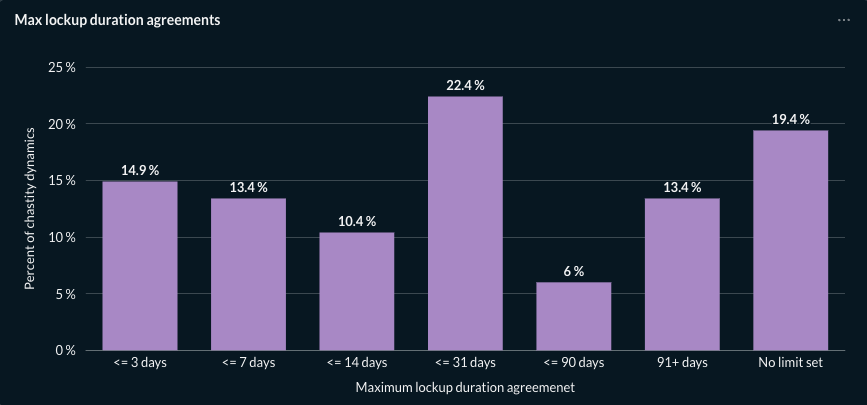 Maximum lockup agreement distribution