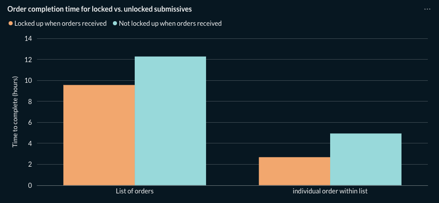 Order completion time locked vs unlocked