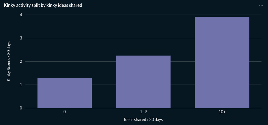 Scenes per month by shared ideas