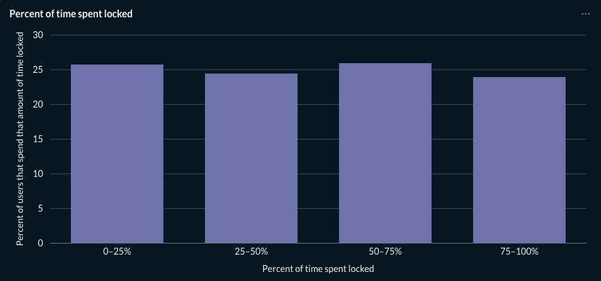 Percentage of time locked